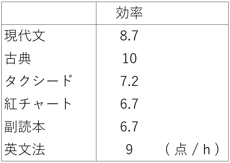 効率の表